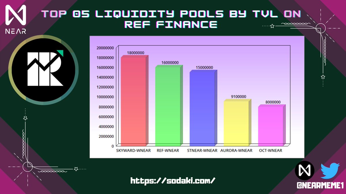 Mrsmargretfx's tweet photo. Top 05 Liquidity Pools By TVL on @finance_ref.
@NEARProtocol @OpenWebSandbox 

#Near
$Near https://t.co/B07uVayKJm