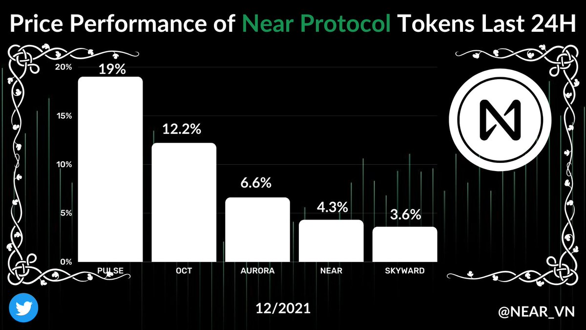 Mrsmargretfx's tweet photo. Price chat  of @NEARProtocol Tokens Last 24H. 
#Near
$Near https://t.co/q0sb8JiMqU