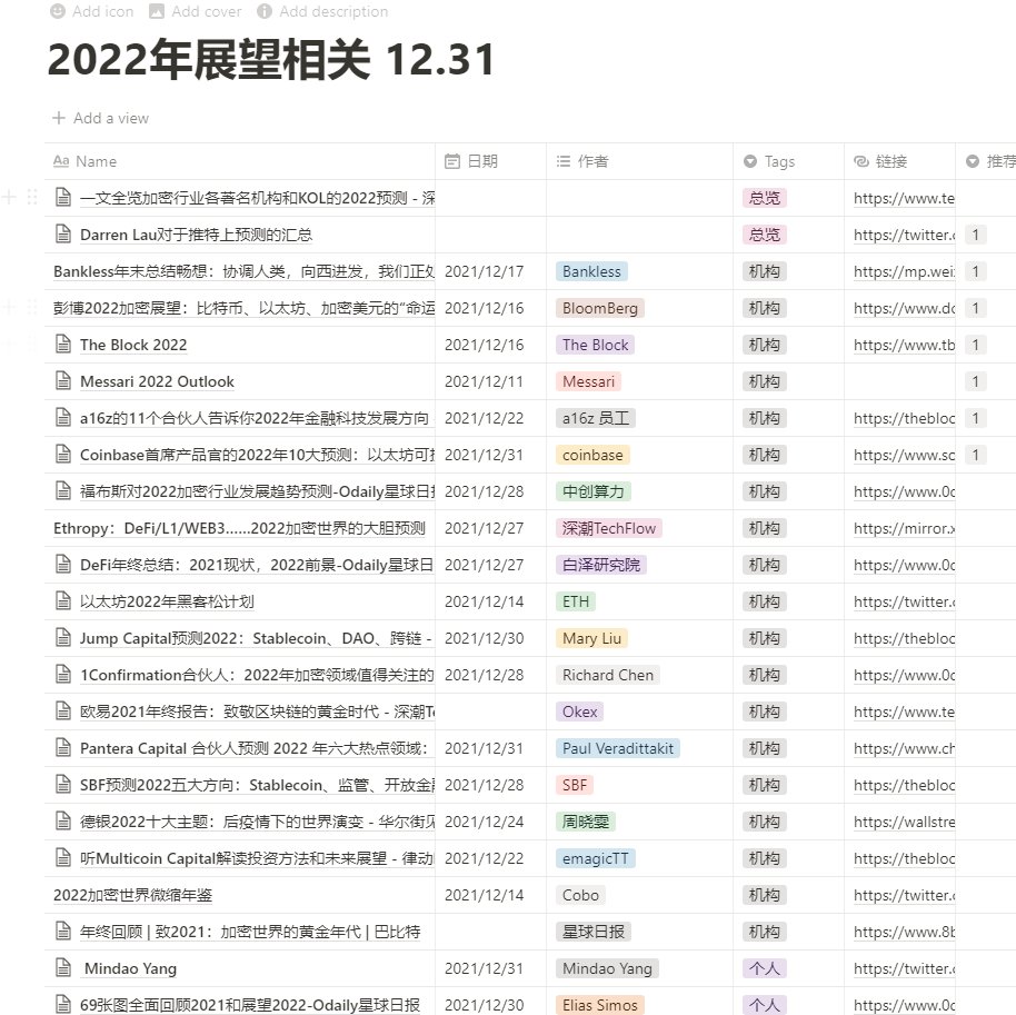 【区块链大V们的2022展望】
更新到44篇，包含A16z,Coinbase,the Block,messari,Jump,1confirmation,SBF,Multicoin，Delphi,the Defiant,Bankless....
支持复制至自己notion后任意编辑、导出excel
three-recorder-52a.notion.site/39d5cccc77524d…