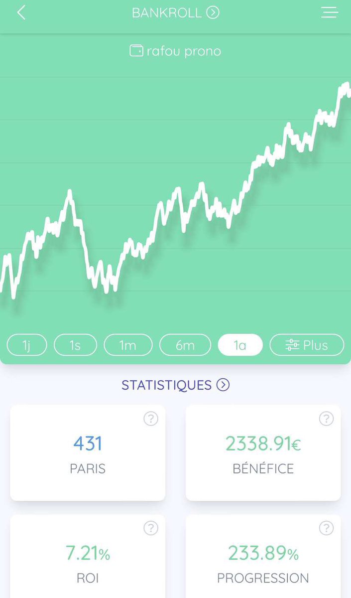 RafouPronos's tweet photo. 📊BILAN DE L’ANNÉE:

🇫🇷Voici le bilan de notre première année avec vous! 2338,91 empoché grâce au paris depuis septembre, on vous remercie et on repart de plus belle en 2022!!!

#TeamParieurs #HappyNewYear2022 https://t.co/uYYiRw4SwB
