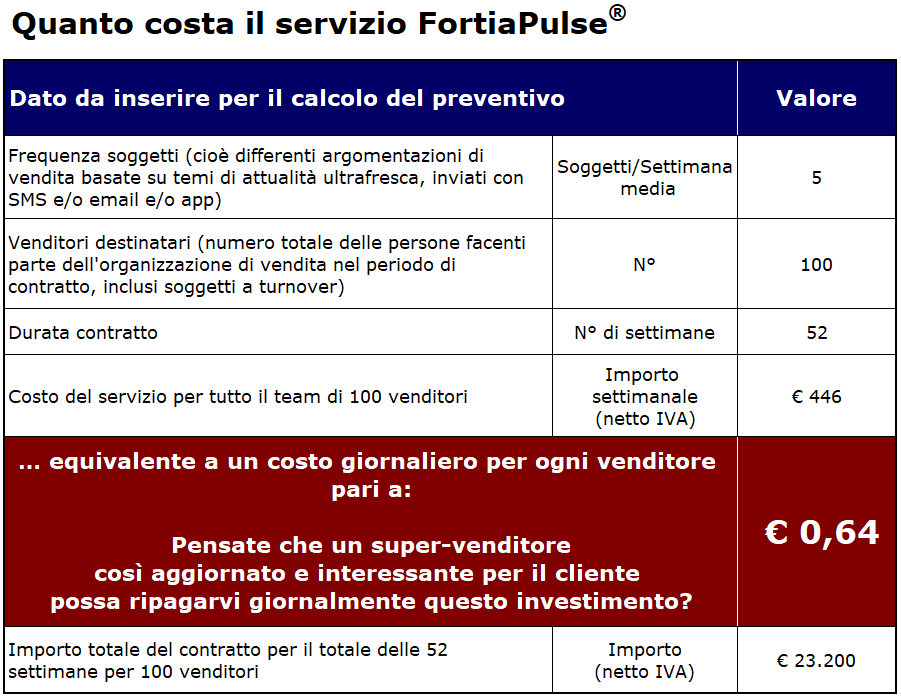HRItalia's tweet photo. Qui sotto un esempio di pricing FortiaPulse per una organizzazione di vendita composta da 100 venditori. Le variabili per calcolare il prezzo sono: numero di destinatari (100); frequenza di aggiornamento (5/settimana); durata del contratto (52 settimane). https://t.co/nFMMhNAN2c https://t.co/aJqSoqisQC