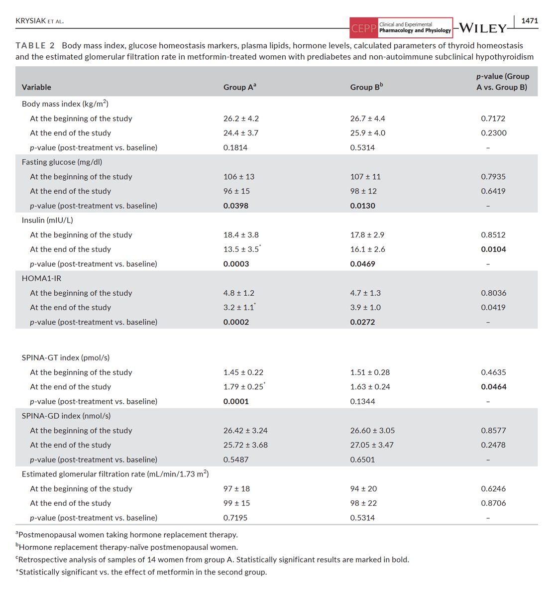 SPINATeam's tweet photo. Another study confirms complex effects of #metformin on #thyroid function: Treatment of #postmenopausal women over 6 months resulted in increased thyroid's secretory capacity (#SPINA_GT), but only in subjects receiving replacement therapy with #oestradiol. https://t.co/INFv1clCTE https://t.co/SgXmaS288M