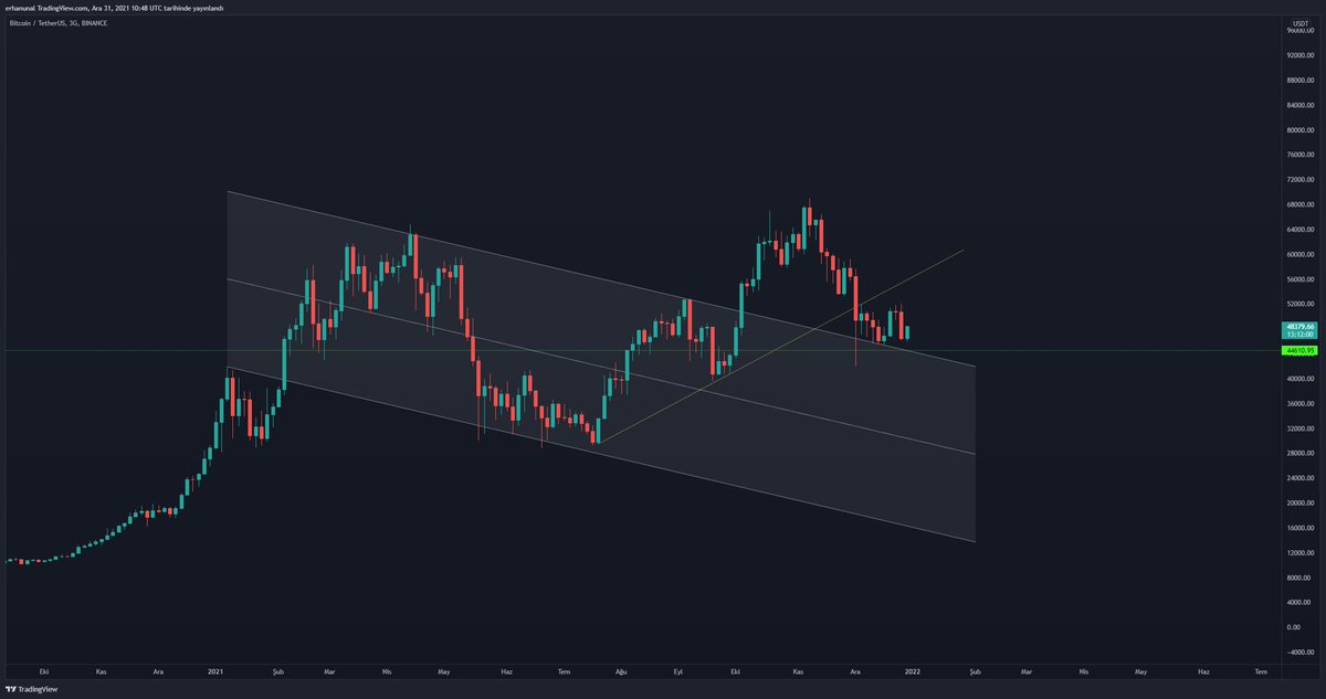 erhanunal's tweet photo. #Bitcoin 
Uzun zamandır takip ettiğimiz Retest bölgesi. İlk tepki hareketi sonrası satış geldi fakat yeniden yukarıya doğru ivmelenmeye başladı.

Bu bölgede vakit geçirip yatırımcıları yıldırmaya çalışıyorlar.

Yukarı hareketlerin devamlılığını bekliyorum. https://t.co/cxGJV21RD1
