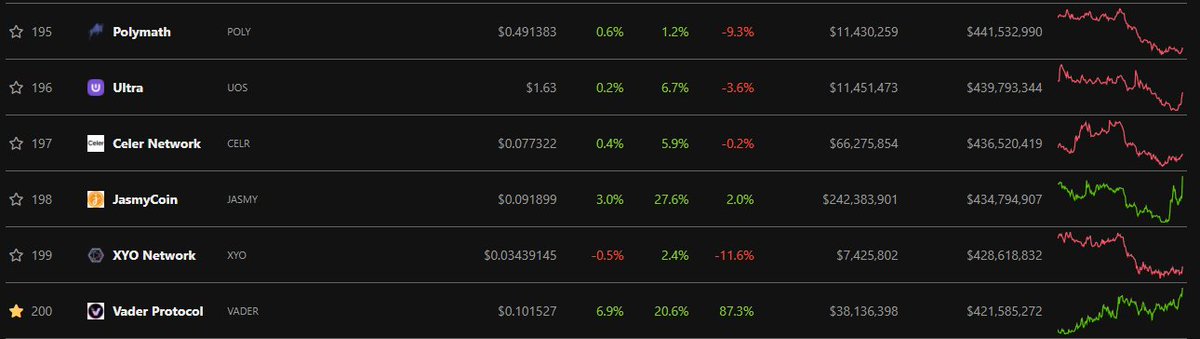 TeemoCrypto's tweet photo. 🧐🧐🧐 $VADER top 200 coin https://t.co/jUhn2eVq0A
