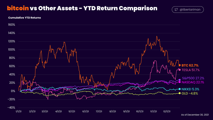 libertariman's tweet photo. bitcoin vs Other Assets - YTD Return Comparison
bitcoin is the only asset where:
one knows the circulating supply
and is available 24/7 to anyone with internet
It's a risk-free asset
yet the performance is outstanding
Callling it a miracle is an understatement
#bitcoinYtd https://t.co/bdAmCUdGMy