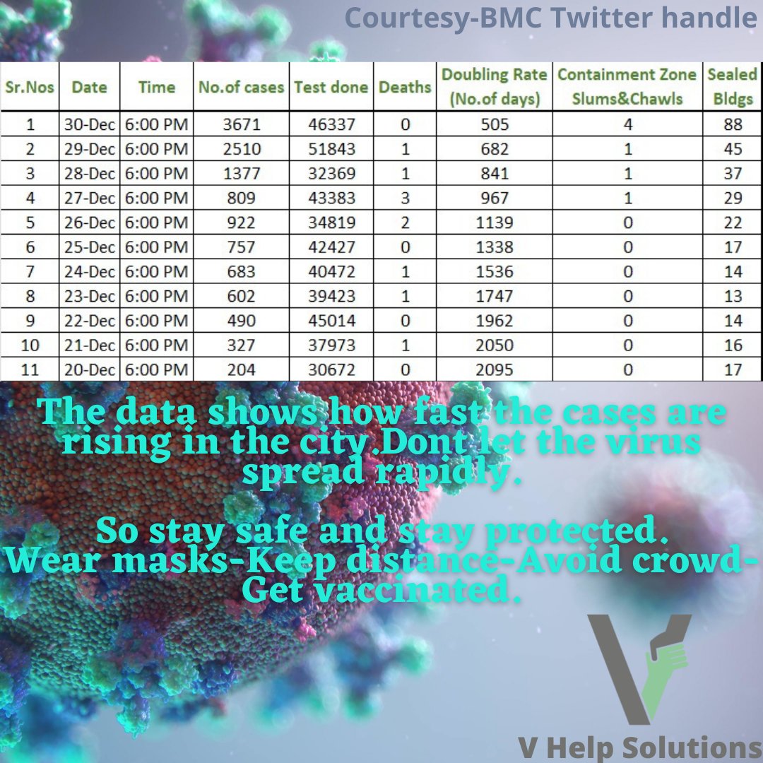 VHelpSolutions's tweet photo. Stay safe and stay protected.🙏 #COVID19 #Omicron #Mumbai #BMC #vaccine #ThirdWave #HappyNewYear https://t.co/VoEkjnbLVW