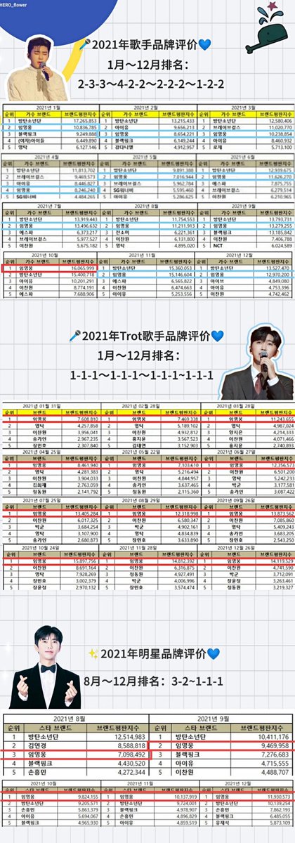 Herogencn616's tweet photo. #임영웅 의 2021🏆🥇🏅
林英雄的2021🏆🥇🏅
-
2021년 우리 모두 함께 라서 더 반짝반짝 빛나는 임영웅의 기록들 🌟
2022년엔 더 빛날거야 ✨
2021年 你的歌声陪着我们，我们的加油陪着你。一回首，竟如此美好。🌟
2022年，我们结伴而行的美好将未完待续……✨
-
건행ㄱ
健幸ㄱ
#limyoungwoong https://t.co/A9r5XxVXZY