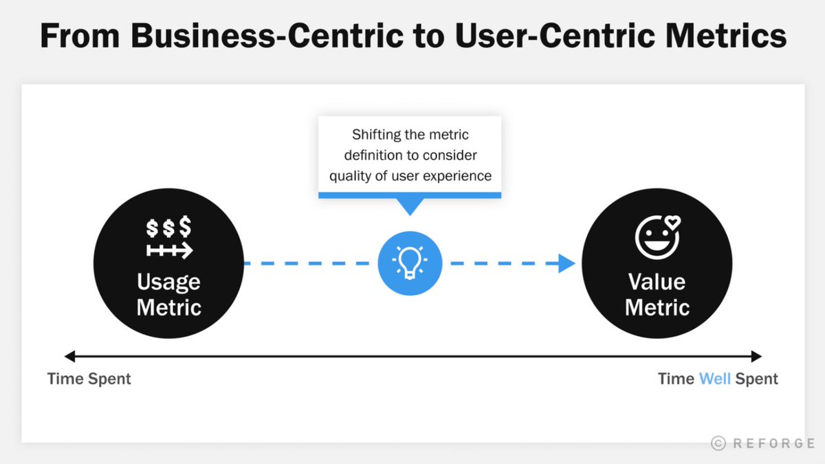 Interessante Analyse, warum Metriken wie Verweildauer oft nicht hilfreich sind, um wirklich gute Produkte zu entwickeln. reforge.com/blog/balancing…
