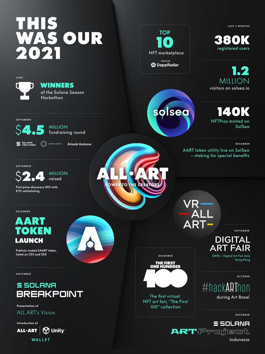 ALL.ART & $AART & SolSea & VR-ALL-ART 2021 Achievements
