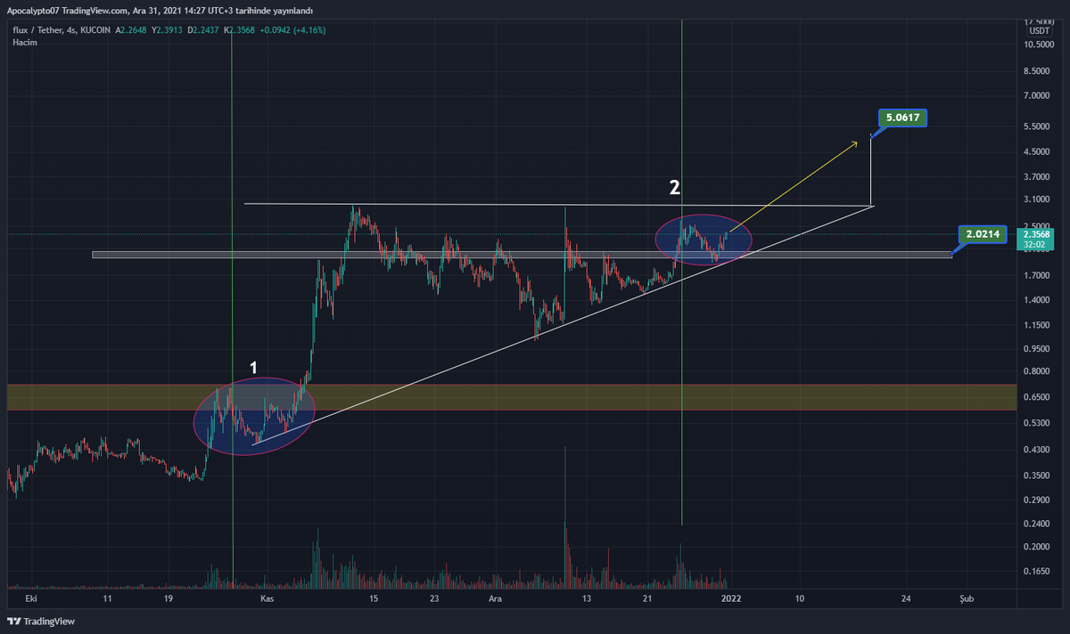 ArenaCrypto_'s tweet photo. $Flux Yeni yılda gerçekleşmesi olası ilk hedef. Yükselen trend üzerindeyiz ve Golden Cross a hazır durumda. #Bitcoin ters bir durum yaşanmazsa #Ocak ayı hedeflenebilir. YTD
@karincatraders 
@RunOnFlux @Flux_Turkey 
#Flux #WEB3 #Metaverse #Bitcoin #KDA #OVRMetaverse https://t.co/9JQYgeU6Wm