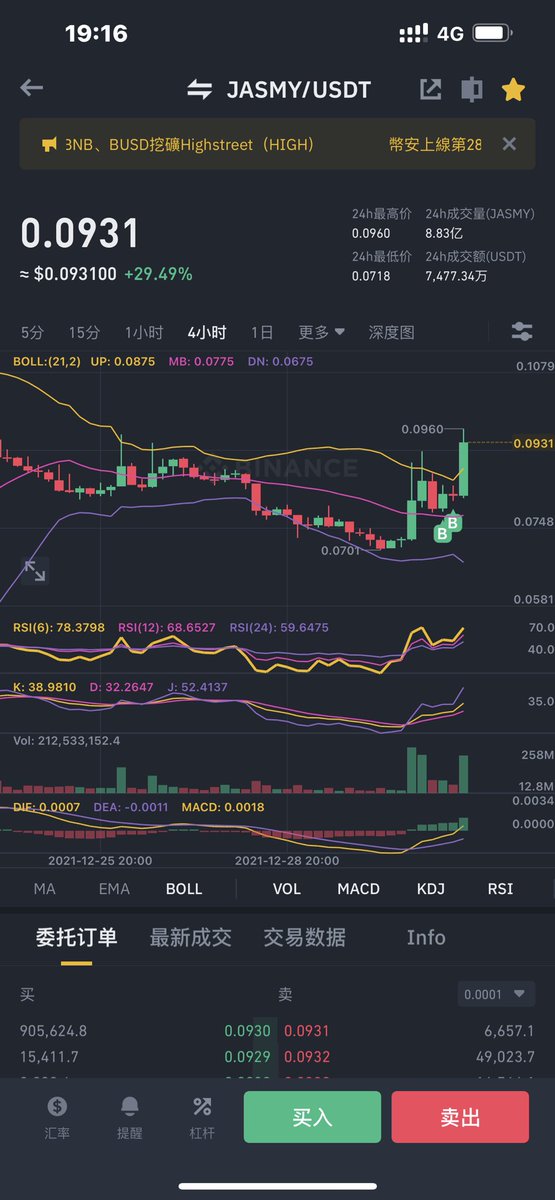 bc1pFFtB's tweet photo. #亏钱密码 不构成投资建议。
一下午吃了30%，来聊一下 $JASMY 买入逻辑。问了下这个基本面不行不准备长拿，但不妨碍波段。
1) 首先一个币好拉，一定要跌的够多或者近期有一定人气，但不是每一个暴跌的币都会有不错的涨幅。 https://t.co/tZqCwNk5JT