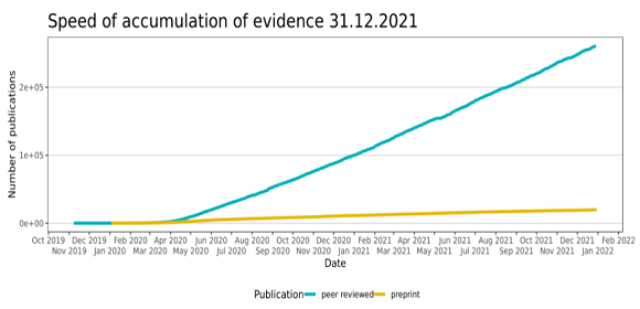 evidencelive's tweet image. As of 31.12.2021, we have indexed 280,701 publications: 

*19,761 pre-prints
*260,940 peer-reviewed publications

Pre-prints: BioRxiv, MedRxiv
Peer-reviewed: PubMed, EMBASE, PsycINFO