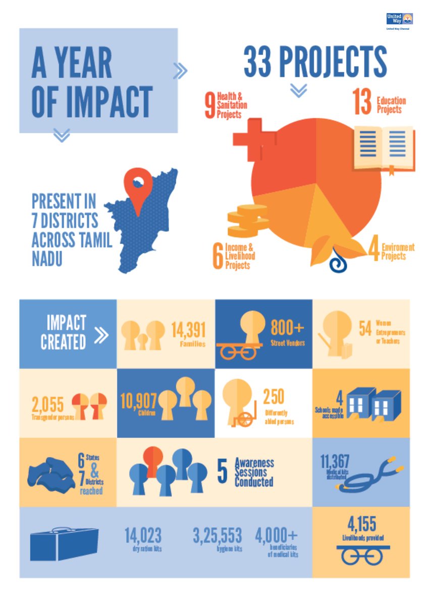 uwchennai's tweet image. As the new year brings in new opportunities, 
Team UWC is forever grateful for all the milestones achieved this year, 
with YOU by our side. 

#HappyNewYear #Impact #YearofImpact #Rural #Environment #Empowerment #Education #Disability #Transcommunity #Thankyou #grateful
