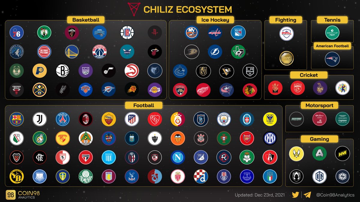 CryptoTraderOff's tweet photo. La startup @Chiliz est spécialisée dans le secteur du #fantoken 🏆 Voici un aperçu de son "catalogue" de clubs et sports disponibles 👇

$CHZ : ~0,28$ / +900% en YTD

👉 @Coin98Analytics https://t.co/QoGveqOPwK