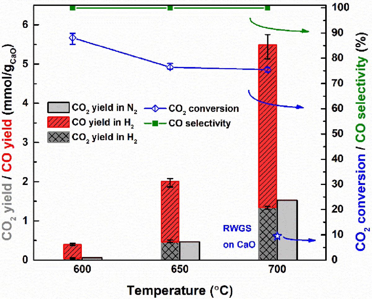 1st paper about using CaO-alone for integrated CO2 capture and utilisation published in Carbon Capture Science &amp; Technology (An IChemE and Elsevier journal).Read more:<a href="/ChunfeiWu/">Chunfei Wu</a> <a href="/yeshuizhang/">YSZ</a> <a href="/Hui_Zhou1/">Hui Zhou</a> 
sciencedirect.com/science/articl…