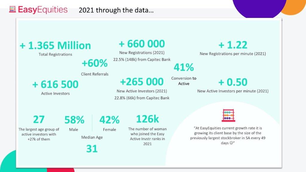 2021 looking back at the data <a href="/EasyEquities/">EasyEquities</a> a thread. What really stands out for you?
For me in this slide, the context that we create our 2nd biggest competitor in well under 2 months...
