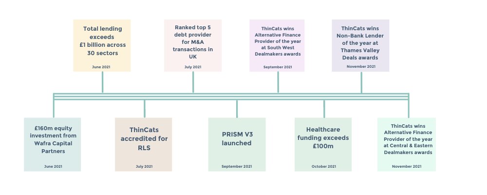 As we head into 2022, we are reflecting on some of the significant milestones our team has achieved throughout the year. 

We would like to thank our partners in the business finance community for helping us reach some of these important funding milestones.