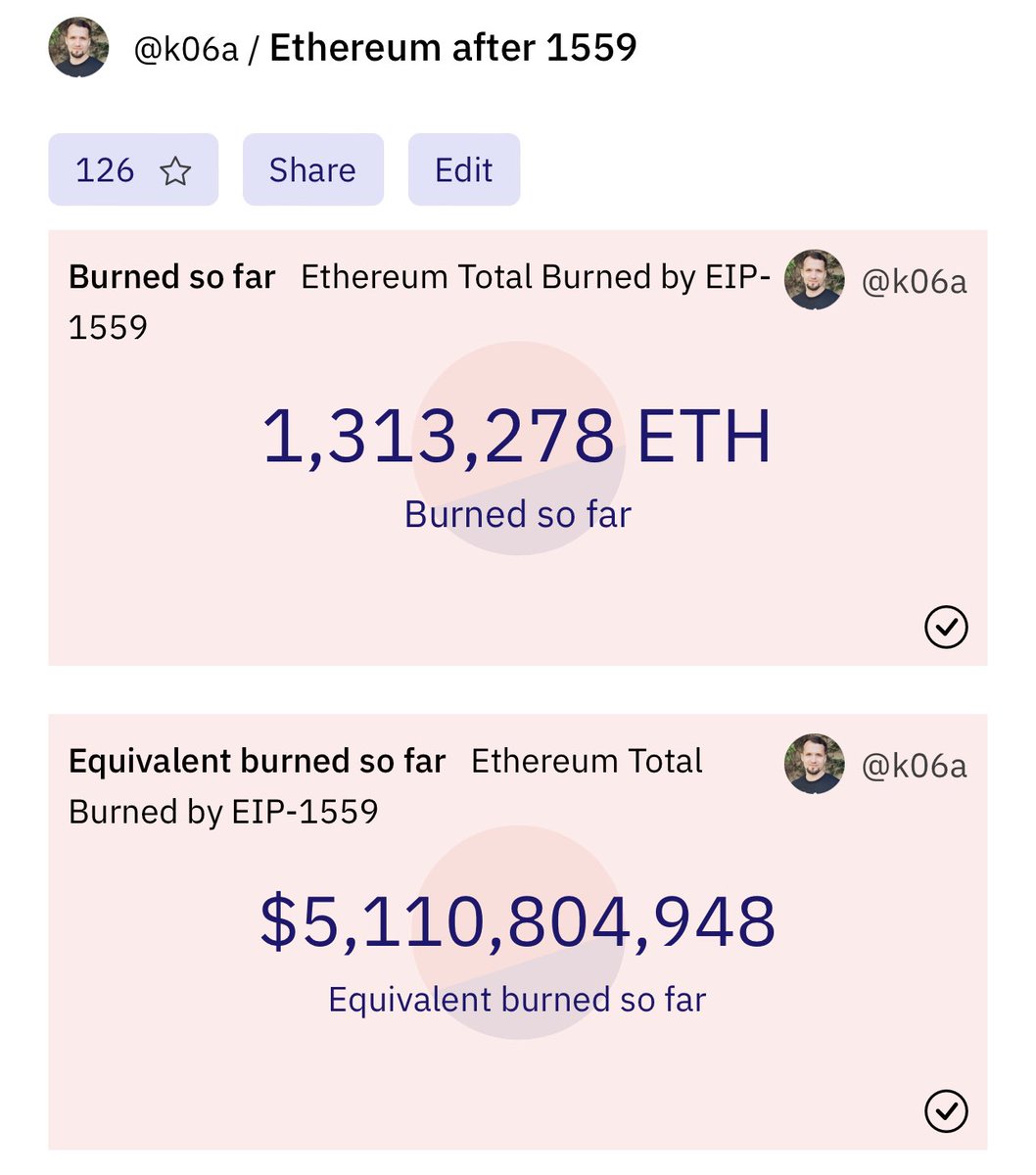 Since #EIP1559 upgrade Ethereum users has burned $5b worth of $ETH. dune.xyz/k06a/Ethereum-… <a href="/DuneAnalytics/">This account is idel</a>
