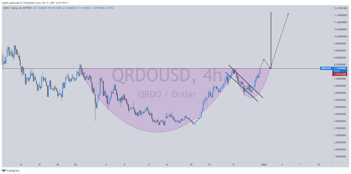 criptodaisy's tweet photo. $QRDO Cup&amp;Handle formado y apunto de romper la resistencia, creo que es uno de los mejores análisis técnicos que hay ahora mismo en todo el mercado sabiendo el potencial de esta moneda

Llevo avisando bastante tiempo y la última vez fue hace 2 semanas en 3.70$

#Crypto #QRDO https://t.co/0dRN0CZeNu