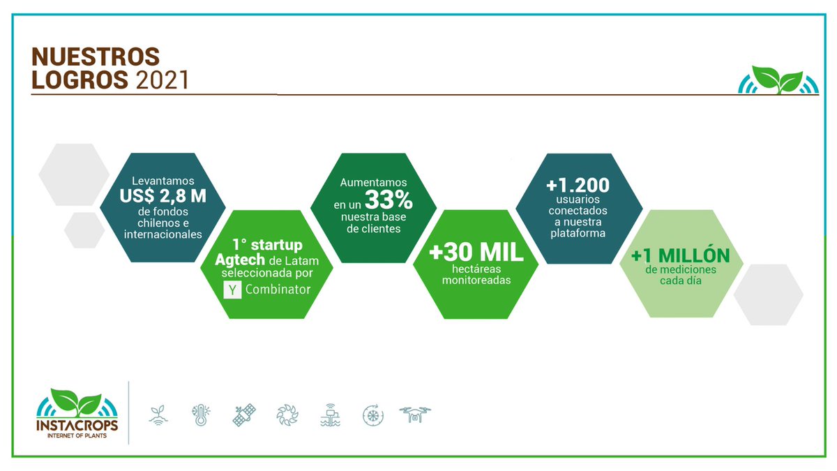 Terminamos este año con grandes logros alcanzados, que fueron posibles gracias a nuestro tremendo equipo de profesionales que día a día trabaja con el fin de contribuir al desarrollo sostenible de la agricultura ¡Vamos por un 2022 de grandes desafíos y nuevas metas por cumplir!