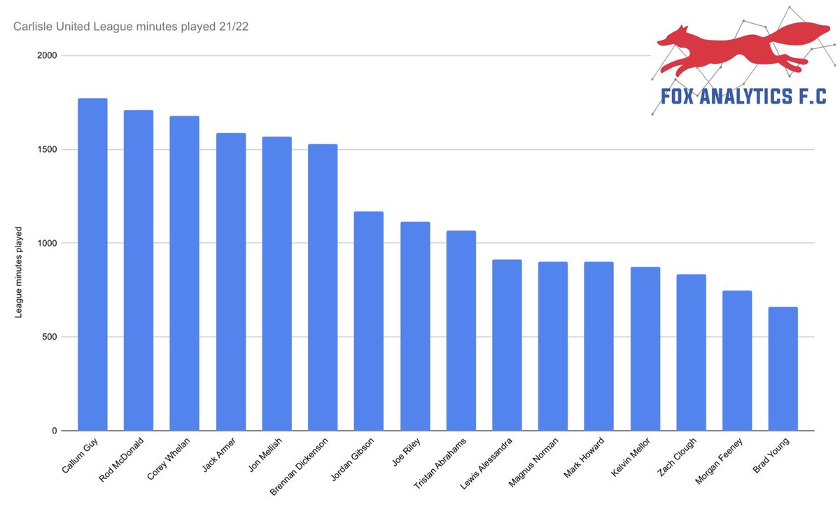 f_analytics's tweet photo. Great chance to distance ourselves from the bottom next month.

The next four league games are:

Away vs Scunthorpe.
Then 3 home games against Bradford, Crawley and Hartlepool.

Even before bringing players in you’d like to think 8 points is achievable.

#cufc https://t.co/efFPCKzhTp