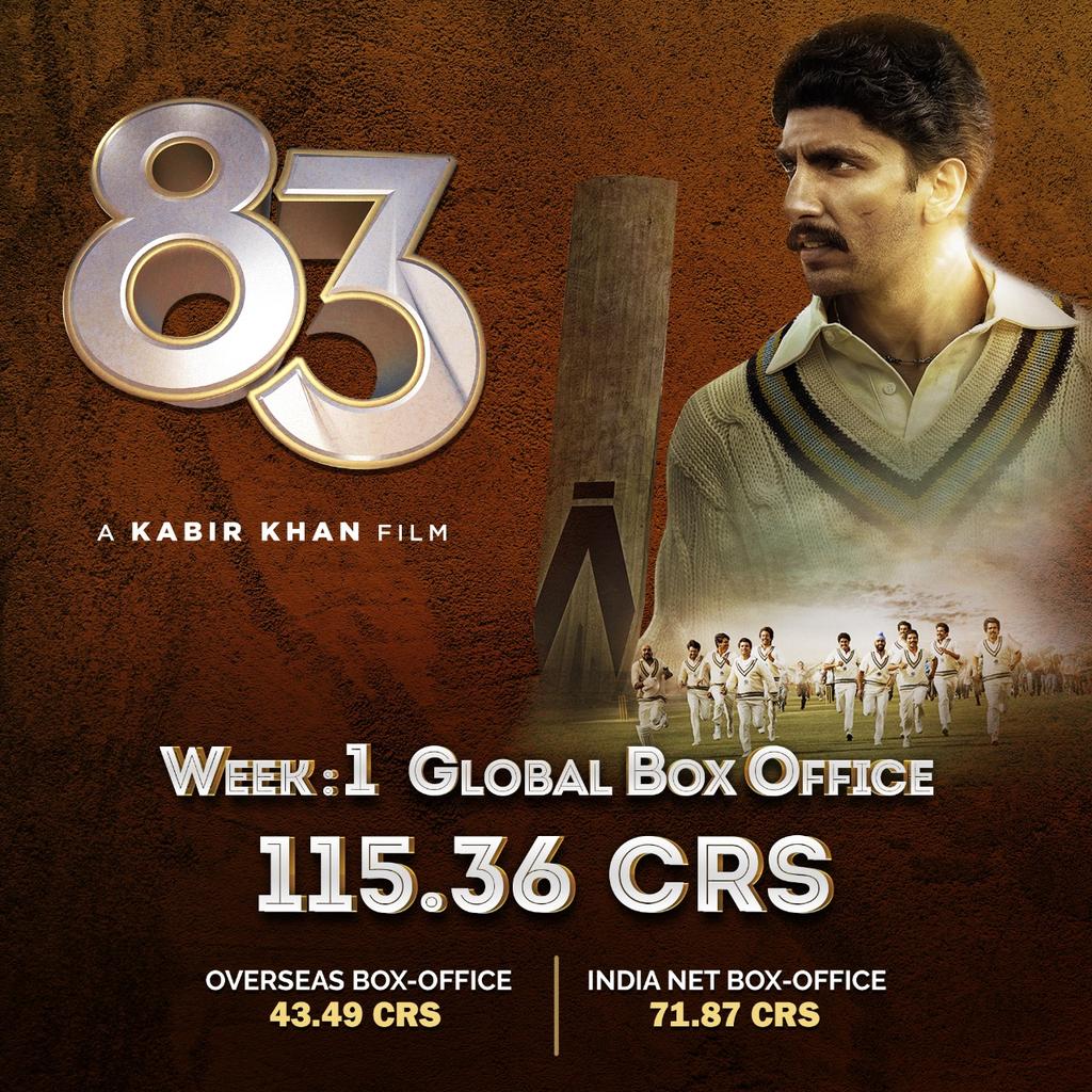 First Weekend Box Office Collection of @83thefilm
@kabirkhankk @ranveersingh @deepikapadukone @sarkarshibasish @pankajtripathi @tahirrajbhasin @actorjiiva @saqibsaleem @thejatinsarna @iamchiragpatil @dinkersharmaa @nishantdahhiya @harrdysandhu @sahilkhattar @ammyvirk