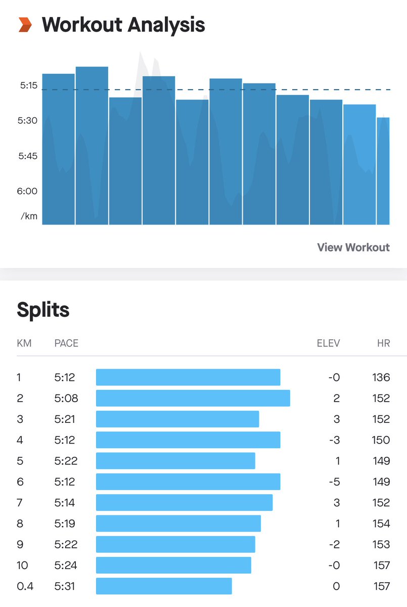 cK_Kirkland's tweet image. Last run of 2021 completed in 2 parts - 10km tempo run completed with @Helentabor15 followed by another 3km with her son and pups ☺️ was a great way to end the year of running and looking forward to what next year brings #ukrunchat #running #runningwithfriends #lastrun2021
