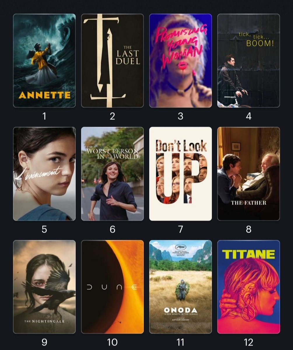 A_Janowiak's tweet photo. #TopFilms2021 🎬

Une liste de 20 films cette année (parce que pourquoi pas ?)

En vrac, ça donne :

16 films sortis au cinéma en France
10 films découverts en festivals
7 films réalisés par des https://t.co/gtNHa8scyl
6 films réalisés par des femmes
4 films de plus de 2h30 https://t.co/zHUMPdNOKW