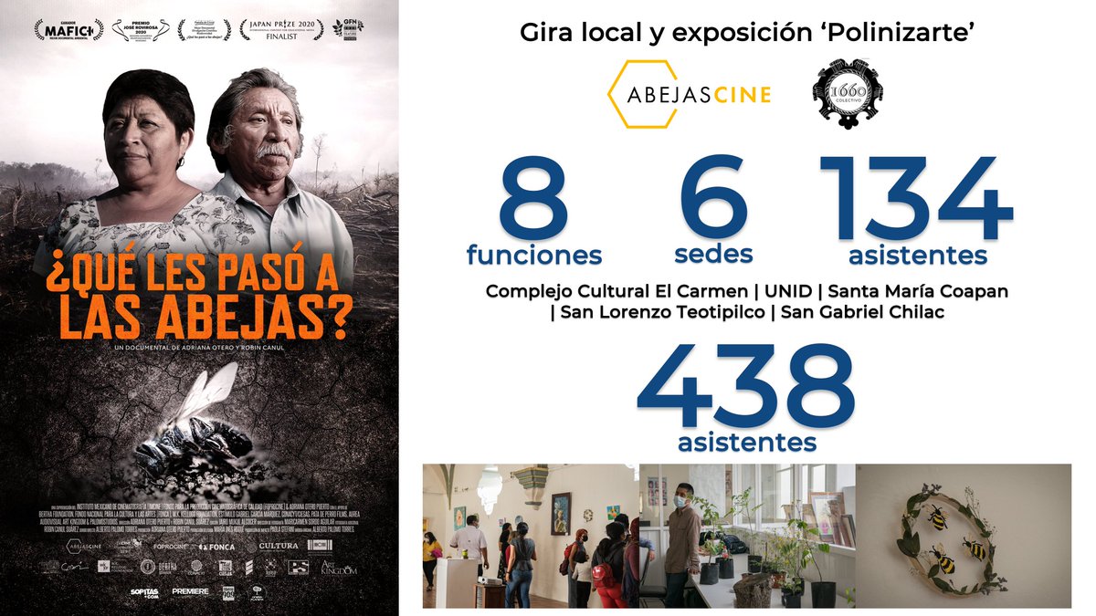 cineinminente's tweet photo. 🎬 Realizamos la mini gira local de @Abejas_Doc, gracias al apoyo de ABEJAS CINE, @PaoZen y @AdrianaOteroP, con 134 asistentes en 6 sedes diferentes.
🎬 Realizamos la exposición #Polinizarte en conjunto con el Colectivo 1660, con aproximadamente 438 asistentes. https://t.co/GQI2kzDE2u