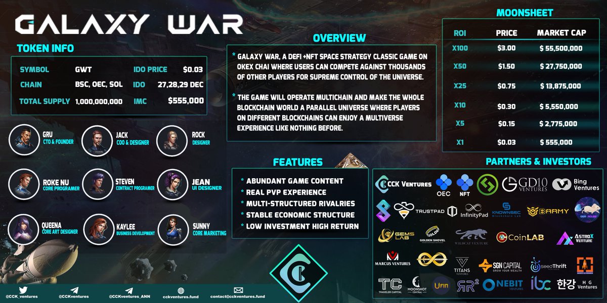 CCK_ventures's tweet photo. Galaxy War One Pager 🥳
Important details about the upcoming @GalaxyWarNFT TGE. Prolly the most anticipated #P2E #BlockchainGaming project recently.

🚀$GWT listing : 2 Jan 2022 at 2PM UTC
✅@orca_so (Solana)
✅@babyswap_bsc &amp; @Biswap_Dex(BSC)  
✅@CherryswapNet(OEC)

#GalaxyWar https://t.co/roC5ucmZO9