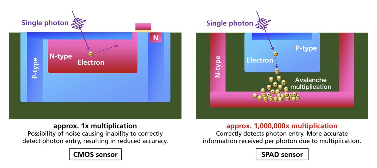 Canon have developed silicon photo-avalanche diode (SPAD) arrays for 3 megapixel imaging - will allow new possibilities for ultra low-light visualisation and time-of-flight mapping of 3D scenes.
(global.canon/en/technology/…)