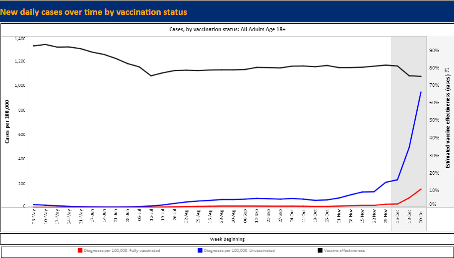 ECDOH's tweet photo. Via @HealthNYGov: Graph of daily COVID-19 admissions by vaccination status

That blue line - the one that increased ↗️↗️ steeply in December- that's the unvaccinated line.

https://t.co/U4hjGvMELU https://t.co/r7w8PmNXSy