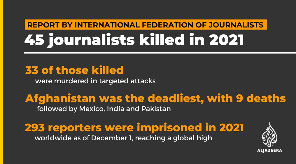 A total of 45 journalists were killed worldwide in 2021, the International Federation of Journalists (IFJ) reports aje.io/ue5qep