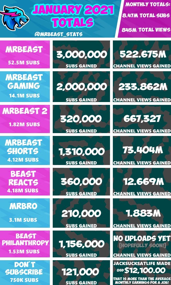 MrBeast Statistics on X: Last night at 11 PM CT, MrBeast hit 84M  subscribers! He passed WWE to become the 6th most-subscribed channel 📈   / X