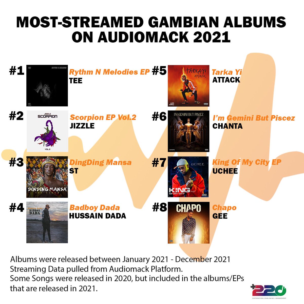 2021 has been a great year for Gambian Music, so much music were released. We distributed almost 95% of the music that came out from The Gambia.

Here are the most-streamed Gambian Albums/EPs on <a href="/audiomack/">Audiomack</a> in 2021. 

Big thank you to <a href="/audiomackafrica/">Audiomack Africa</a> for the support this year 🧡.