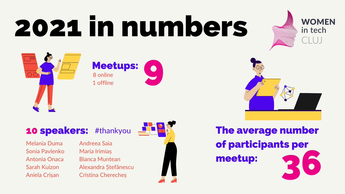 WomenInTechCluj's tweet photo. What a year! Was hard, was fun, and no matter the obstacles we keep meeting - most times online and we shared experiences. We are very thankful for our team, our speakers, and our lovely community! What will 2022 have in the books for us? #womenintech #clui https://t.co/wGxkp0VufF