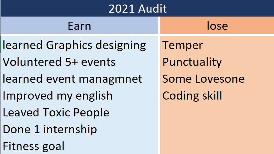 Darshanmodi02's tweet photo. If you don't have any plans for New Year's Night, then audit your 2021 and make a balance sheet of what you earned/learned and lost this year.
*This will really help you plan your 2022 in a better way.*
#happynewyear #2022 #HappyNewYear2022 https://t.co/7eWLUWuPk5