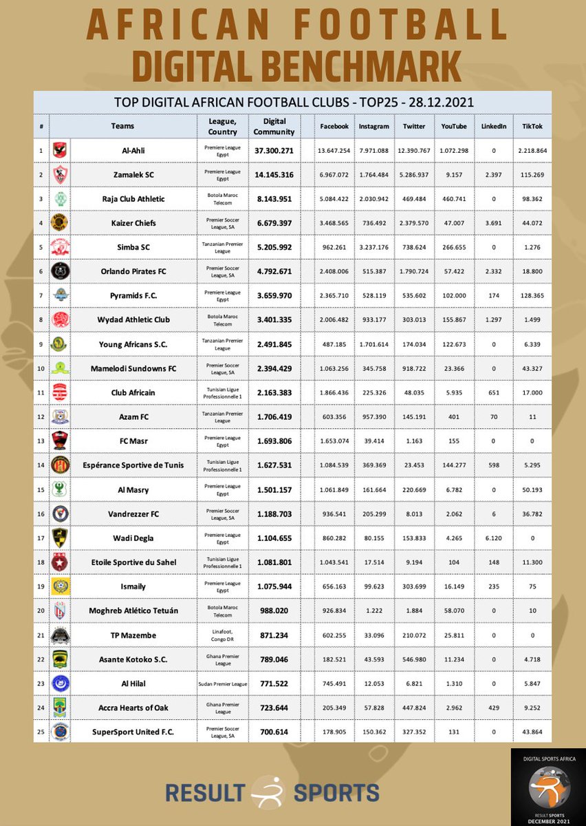 resultsports's tweet photo. Top25 of African Football Digital Benchmark in a detailed breakdown view...

@SimbaSCTanzania move up into 5th, passing @orlandopirates. @vandrezzerfc_ rise continues, now 16th overall! @AsanteKotoko_SC &amp; @HeartsOfOakGH move into Top25. Congrats! #FromAfricaForAfrica #AFDB21 https://t.co/goTXlAbPZO