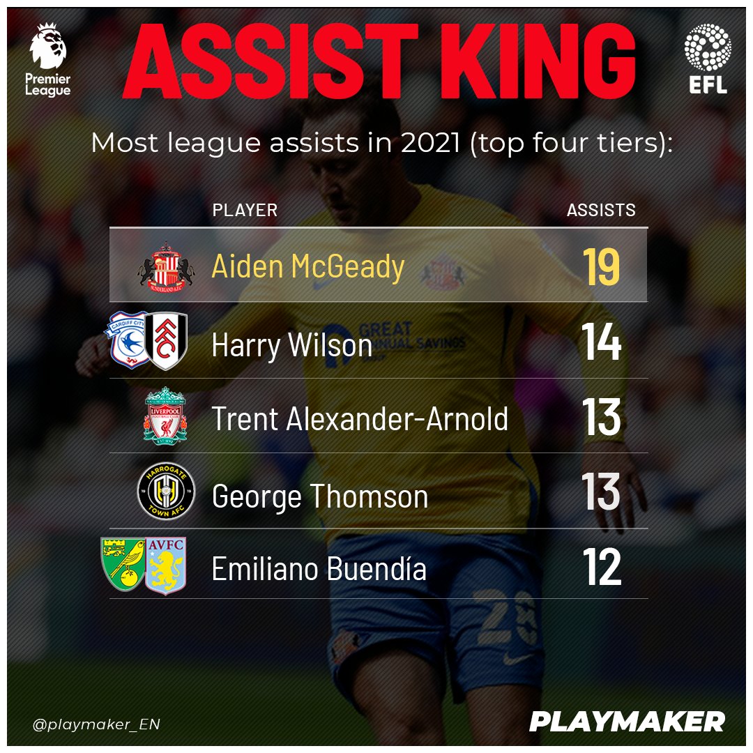 playmaker_EN's tweet image. 📊 Most assists in 2021 (Top four tiers):

19🅰️: 🔥Aiden McGeady🔥
14🅰️: Harry Wilson
13🅰️: Trent Alexander-Arnold, George Thomson
12🅰️: Emiliano Buendía

#SAFC @RokerReport