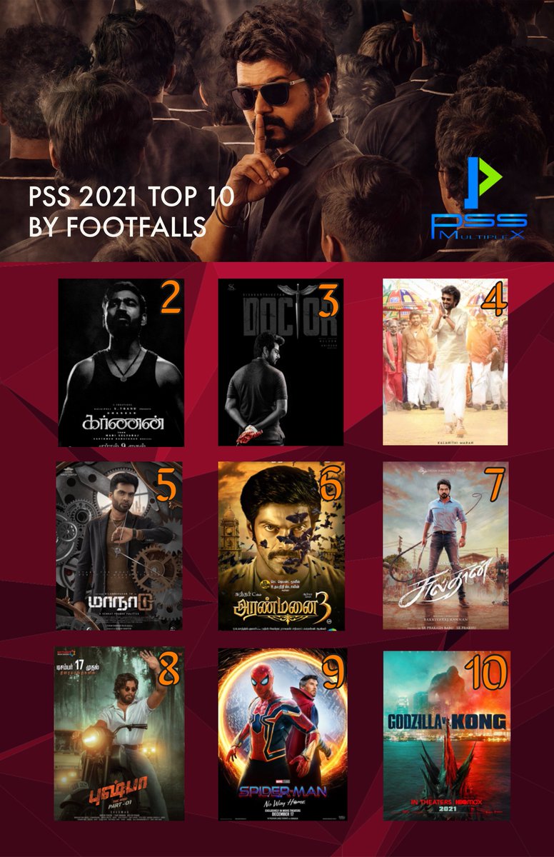 Here we go Pss Top 10 2021 Box Office by Footfalls 

1.#Master 
2.#Karnan 
3.#Doctor 
4.#Annaatthe 
5.#Maanaadu 
6.#Aranmanai3 
7.#Sulthan
8.#Pushpa
9.#SpiderManNoWayHome
10.#GodzillavsKong 

#pssmultiplex #psstop10 #Tenkasi #BoxOffice #2021boxoffice