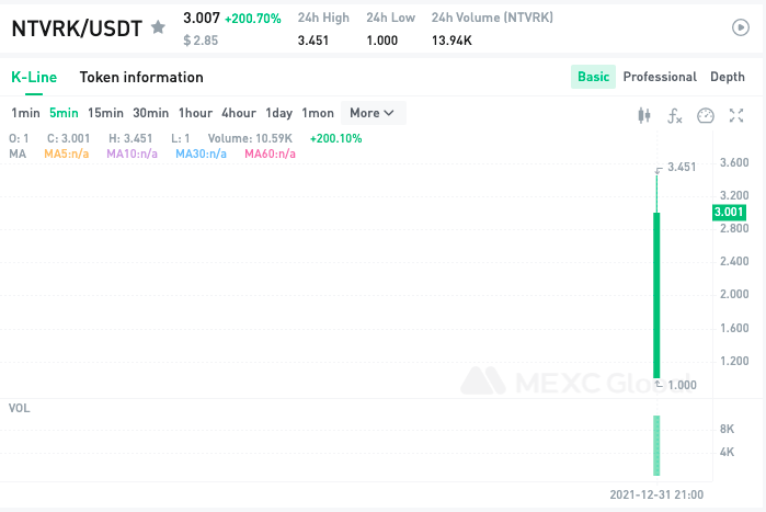 MEXC_Builders's tweet photo. $NTVRK/USDT trading is now available on @MEXC_Global @NetVRk1!

Compare to the opening price of 1 $USDT, it rose to the highest 3.451 $USDT, increasing by about 245.1%!📈🚀

Happy trading: https://t.co/IudTM92iuG

#NetVRk1 #MEXCGlobal #MEXClisting

💚 https://t.co/Tzb0e9xkPf