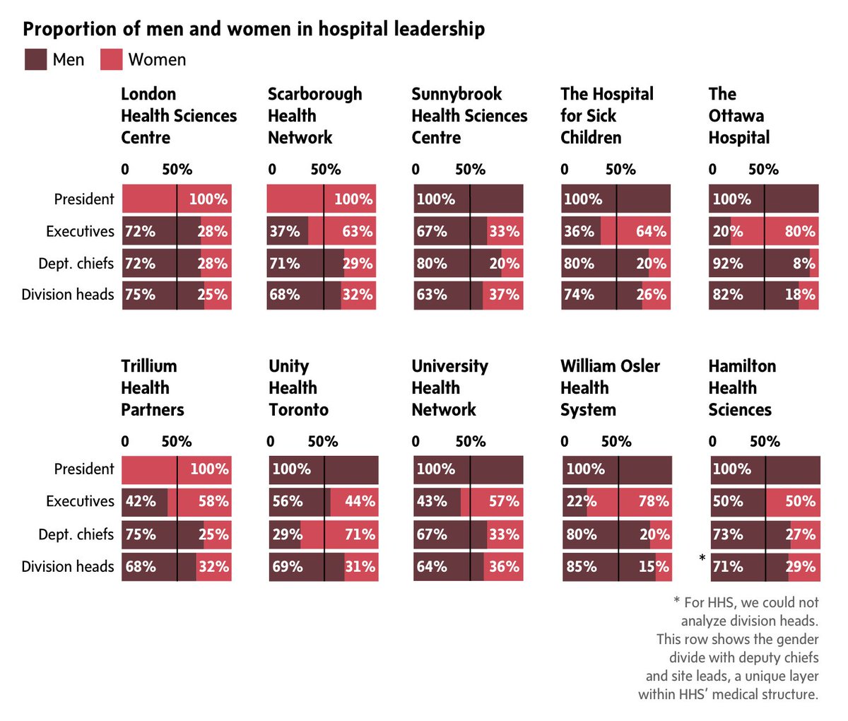 Women’s numbers increased dramatically at the more visible executive level. These are often individuals who are not physicians, but who are chosen for their experience running large organizations. At this highest echelon, 54% of executives and 33 % of the presidents were women.