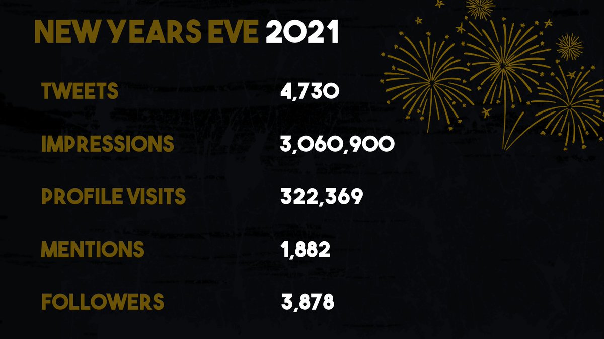 2021 IN NUMBERS!!!

This year has been an amazing year for the GCS Owls here are our <a href="/Twitter/">Twitter</a> stats for 2021! 

Thank You so much to our Friends, Fans and Followers!!

We wish everyone a Happy New Year!!!

#Twitter #NewYearsEve #NewYearsEve2022 #NewYear2022