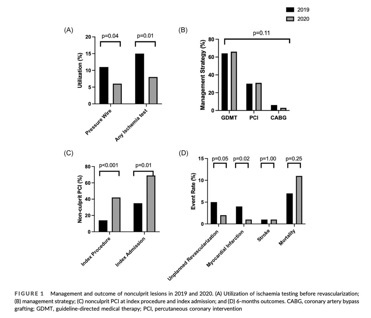 Ozan M. Demir (@drozandemir) on Twitter photo In STEMI patients earlier treatment of non-culprit lesion during COVID‐19 pandemic associated with⬇️rates unplanned revascularization and myocardial infarction at 6⃣m f/u
🔗doi.org/10.1002/ccd.30…
<a href="/LCC_DrMalik/">Iqbal Malik</a> <a href="/divaka_perera/">Divaka Perera</a> <a href="/UKheartresearch/">Cardiac Research</a> <a href="/BCIS_uk/">BCIS</a> <a href="/kingscardio/">Cardiovascular and Metabolic Medicine & Sciences</a> @CCIJournal In STEMI patients earlier treatment of non-culprit lesion during COVID‐19 pandemic associated with⬇️rates unplanned revascularization and myocardial infarction at 6⃣m f/u
🔗doi.org/10.1002/ccd.30…
<a href="/LCC_DrMalik/">Iqbal Malik</a> <a href="/divaka_perera/">Divaka Perera</a> <a href="/UKheartresearch/">Cardiac Research</a> <a href="/BCIS_uk/">BCIS</a> <a href="/kingscardio/">Cardiovascular and Metabolic Medicine & Sciences</a> @CCIJournal