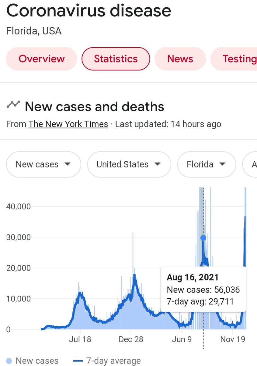 I was just thinking to myself why covid in florida isn't in the news anymore. https://t.co/llvyEqxvxC