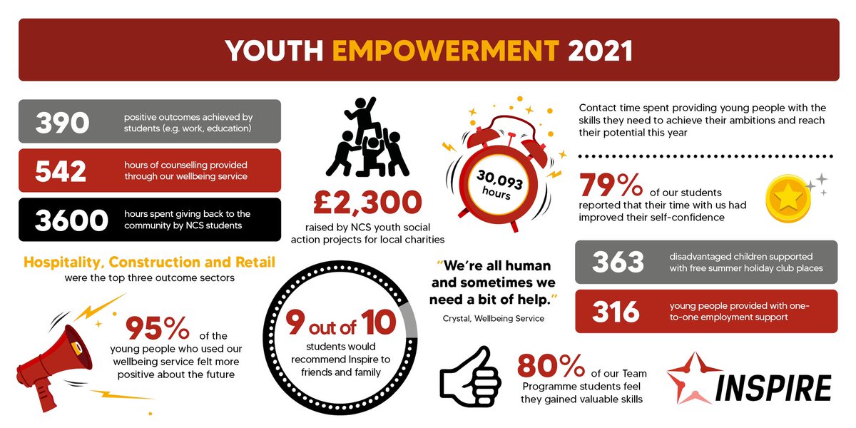 Thank you to everyone who has helped to make 2021 a year to remember! 🎉

We’re incredibly proud to celebrate the life changing, and often life saving work, you have made possible this year. 

#2022 #youthempowerment #webelieveinyouth #nextsteps #suffolk #youthprojects