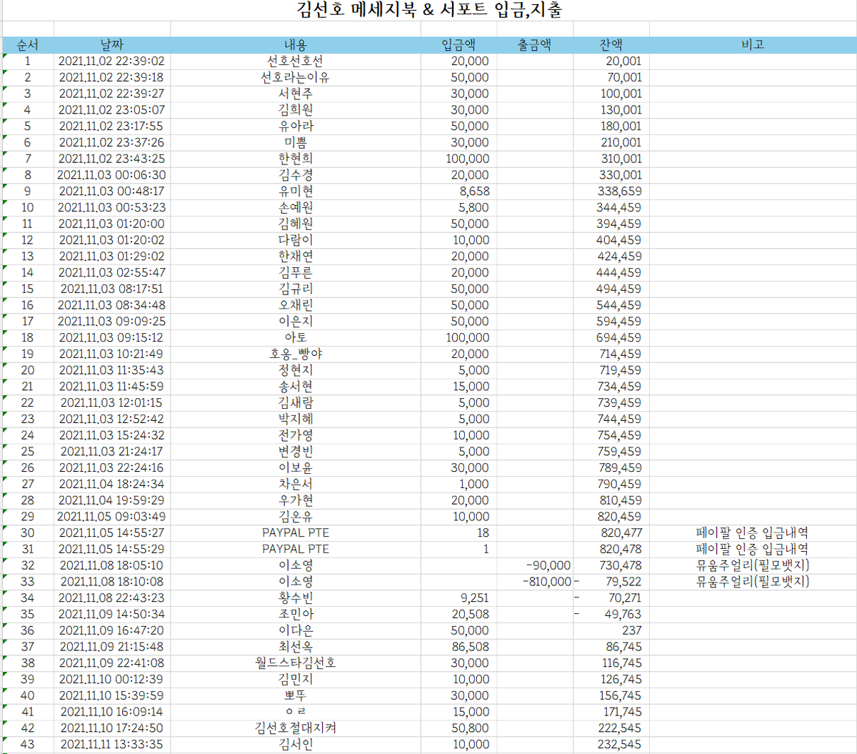 kshsupport58's tweet photo. 김선호 배우님 서포트 사용 내역 정리파일 공개합니다.

폼 작성해주신분들은 전부 공개처리되었고  폼 미작성하신분들은 개인정보 보호법에 따라 익명으로 처리하였습니다. (타래 https://t.co/0fnnM4ZlQr