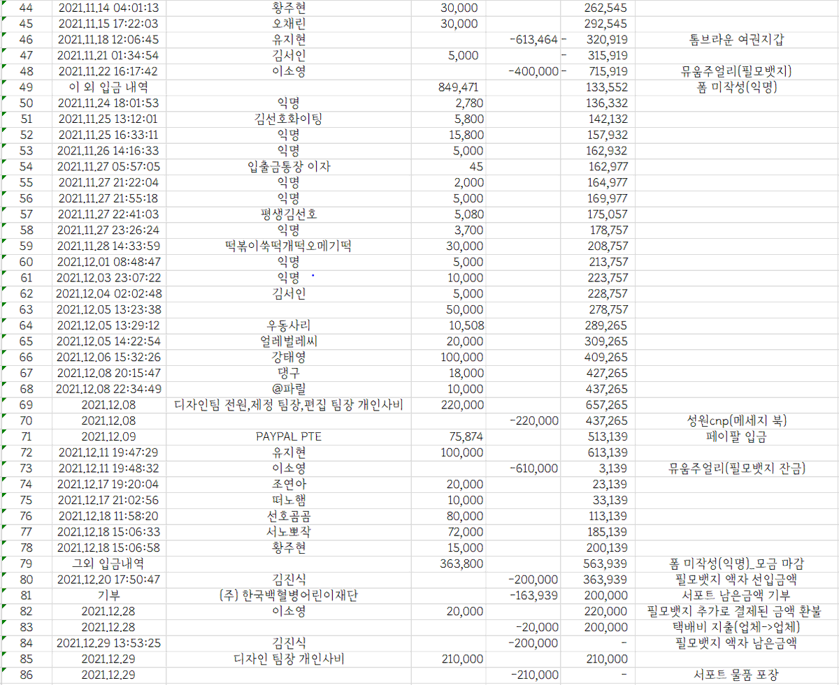 kshsupport58's tweet photo. 김선호 배우님 서포트 사용 내역 정리파일 공개합니다.

폼 작성해주신분들은 전부 공개처리되었고  폼 미작성하신분들은 개인정보 보호법에 따라 익명으로 처리하였습니다. (타래 https://t.co/0fnnM4ZlQr