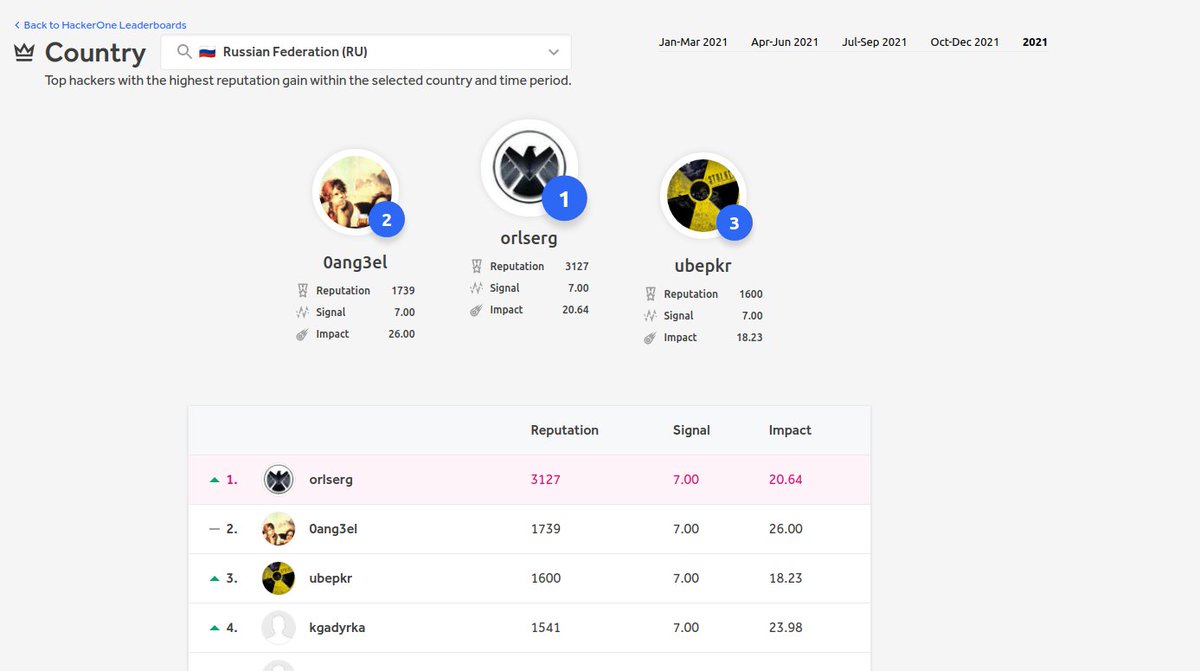 I am grateful to this year and what it brought me. I have submitted 6 times more vulnerabilities than last year, and increased my reputation 3 times compared to last year. In addition, I ranked first in my country on H1. But I know there is still a lot of hard work to be done.