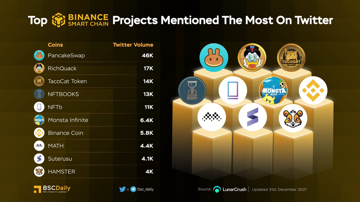 TOP BSC PROJECTS MENTIONED THE MOST ON TWITTER 📢

$CAKE <a href="/PancakeSwap/">PancakeSwap</a>
$QUACK <a href="/richquack/">QUACK</a>
$TCT <a href="/TacoCatToken/">taco caT</a>
$NFTBS <a href="/nftbstoken/">NFTBOOKS</a>
$NFTB <a href="/nftbmarket/">NFTb 👉🏼 PixelRealm</a>
$MONI <a href="/monsta_infinite/">Monsta Infinite</a>
$BNB <a href="/binancechain/">Binance Chain</a>
$MATH <a href="/MathWallet/">MathWallet</a>
$SUTER <a href="/suterusu_io/">RGB | Suterusu</a>
$HAM <a href="/_hamster_coin/">HAMSTER COIN</a>

#BSC